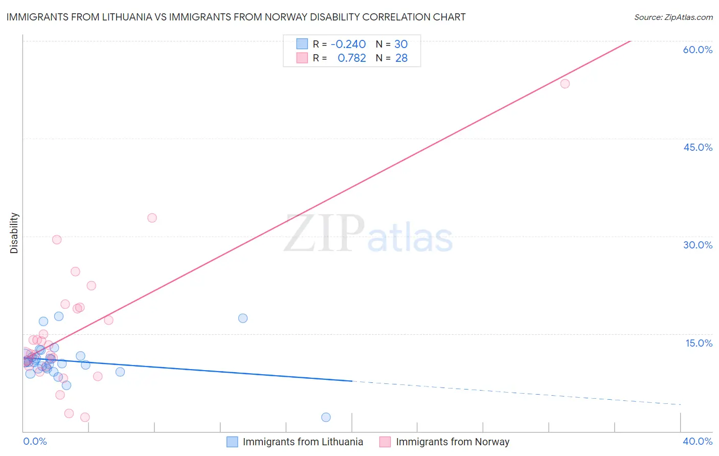 Immigrants from Lithuania vs Immigrants from Norway Disability