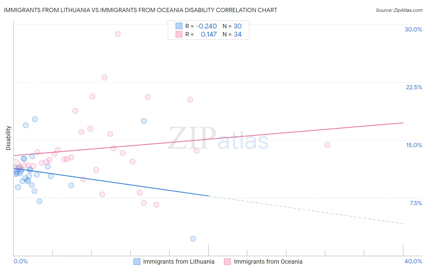 Immigrants from Lithuania vs Immigrants from Oceania Disability