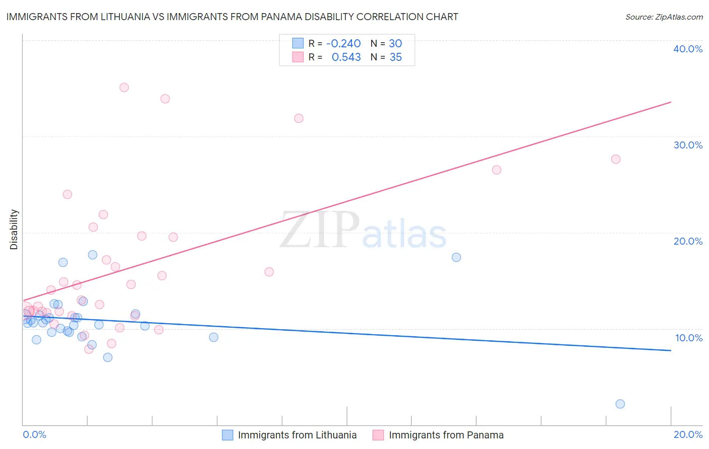 Immigrants from Lithuania vs Immigrants from Panama Disability