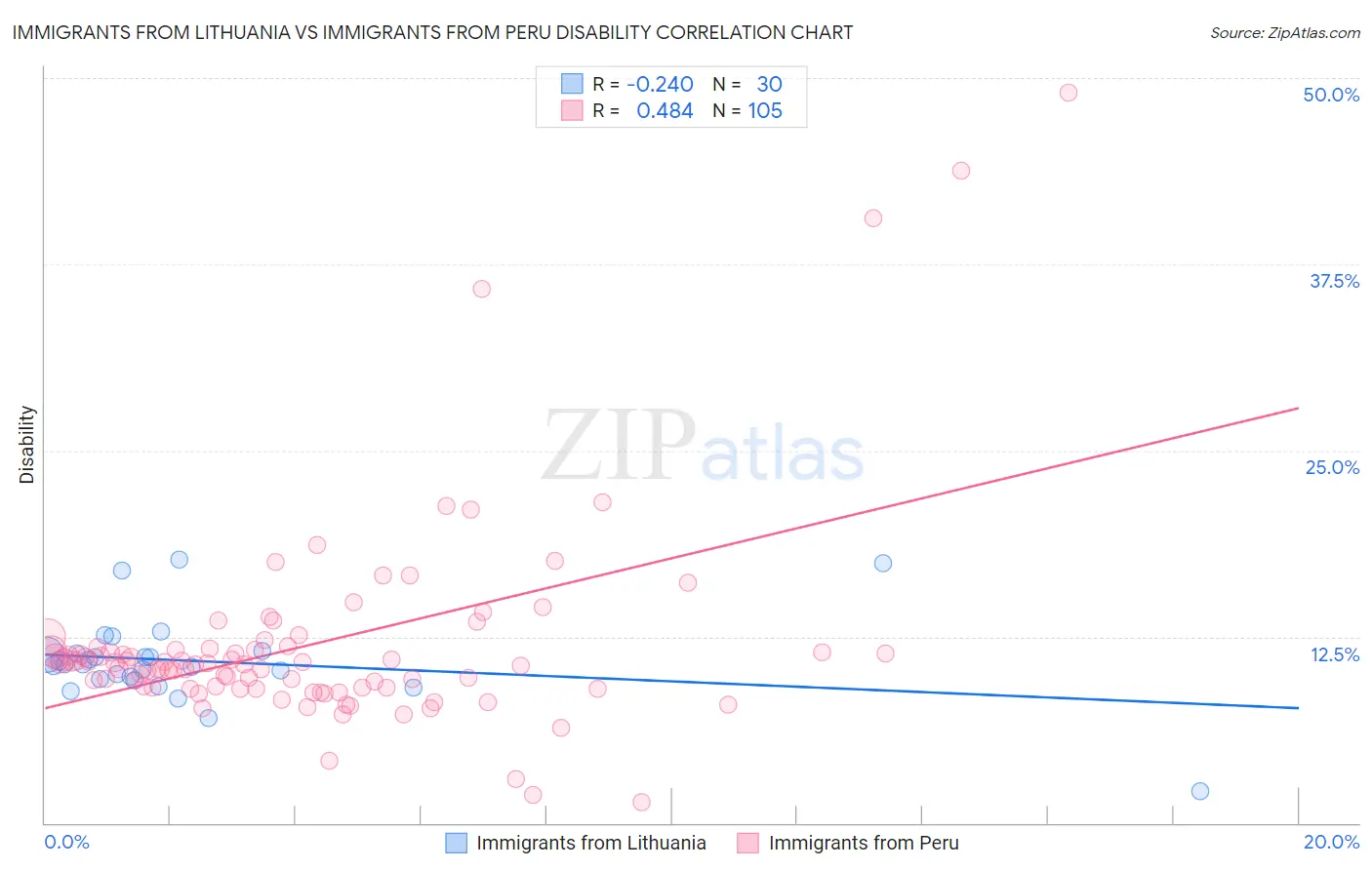 Immigrants from Lithuania vs Immigrants from Peru Disability