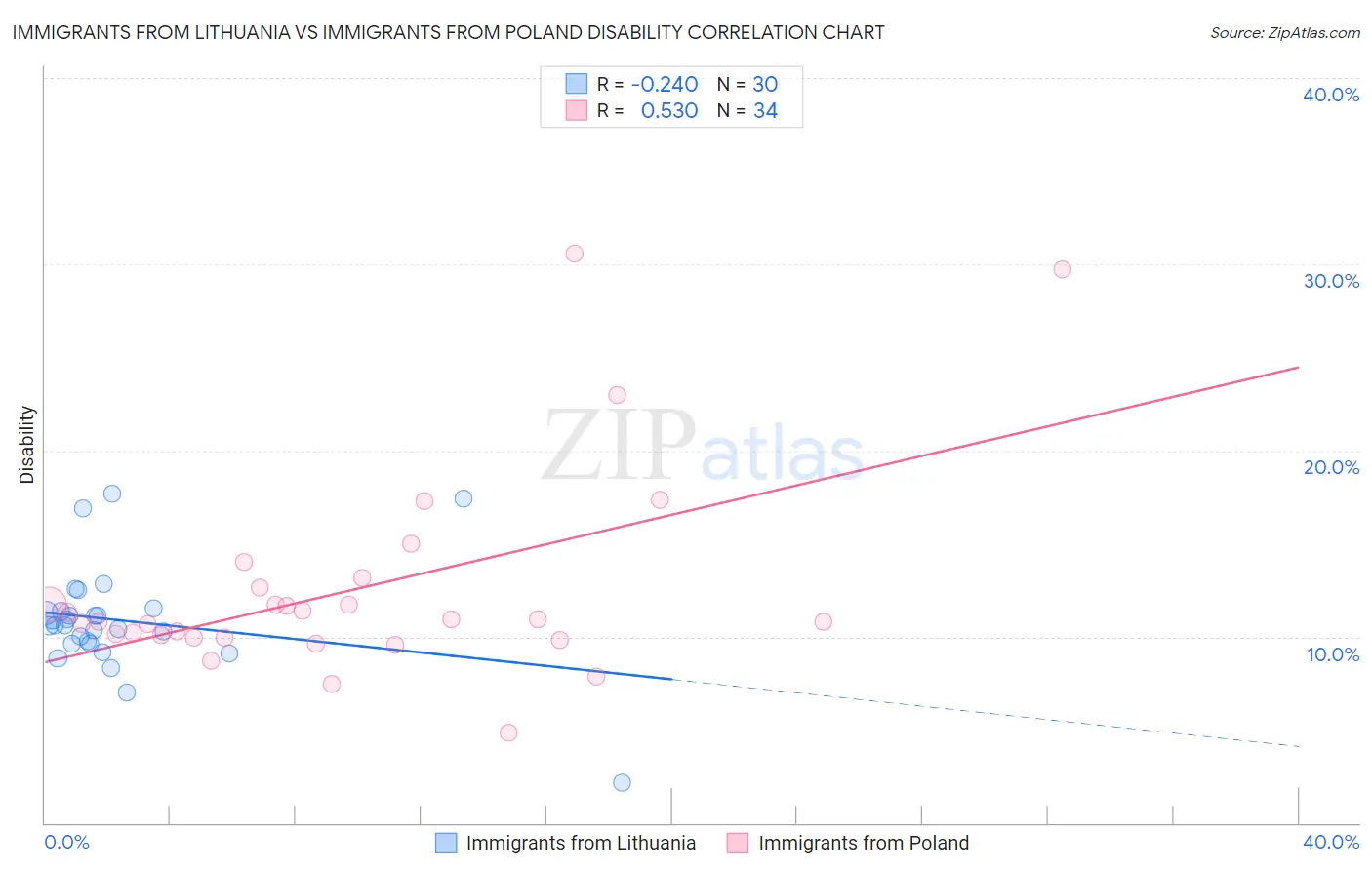 Immigrants from Lithuania vs Immigrants from Poland Disability