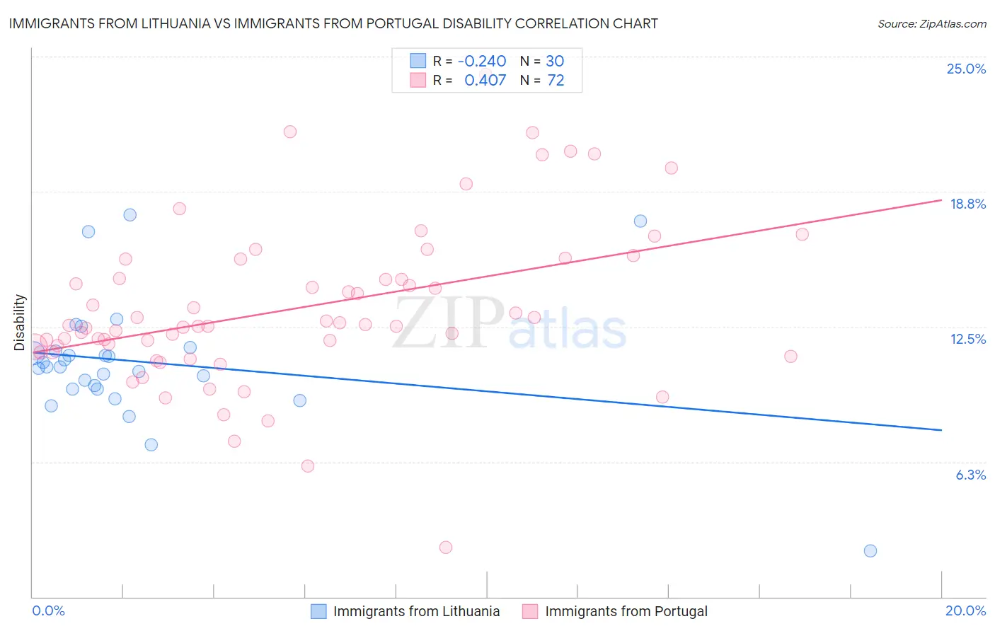Immigrants from Lithuania vs Immigrants from Portugal Disability