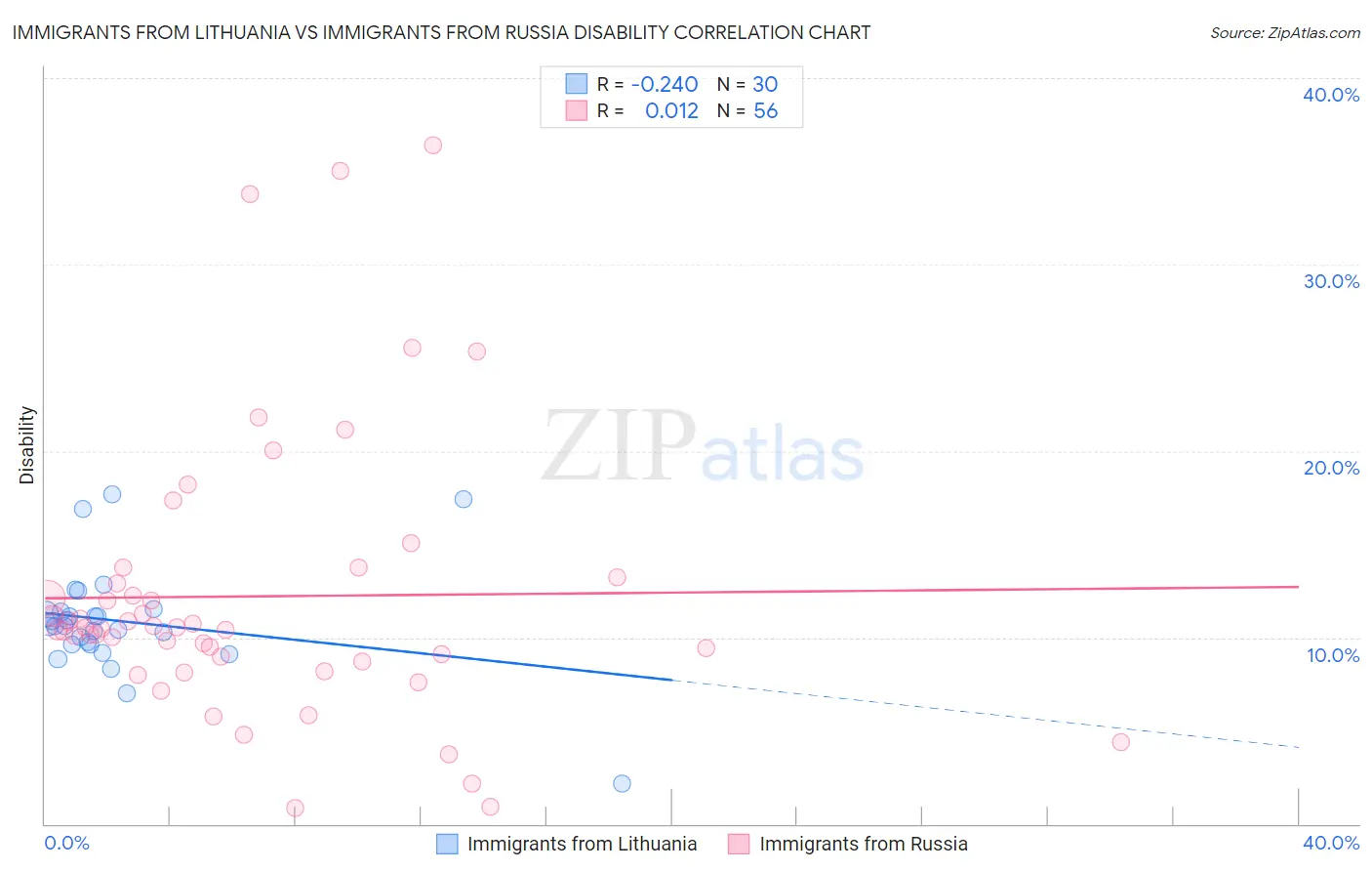 Immigrants from Lithuania vs Immigrants from Russia Disability