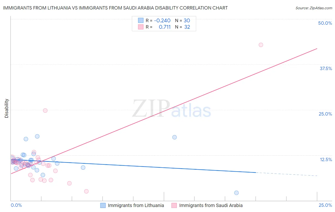 Immigrants from Lithuania vs Immigrants from Saudi Arabia Disability