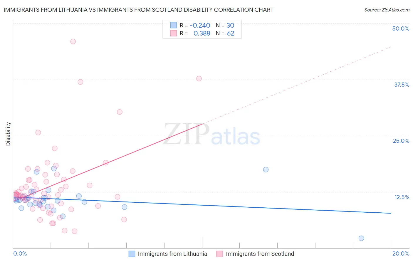 Immigrants from Lithuania vs Immigrants from Scotland Disability