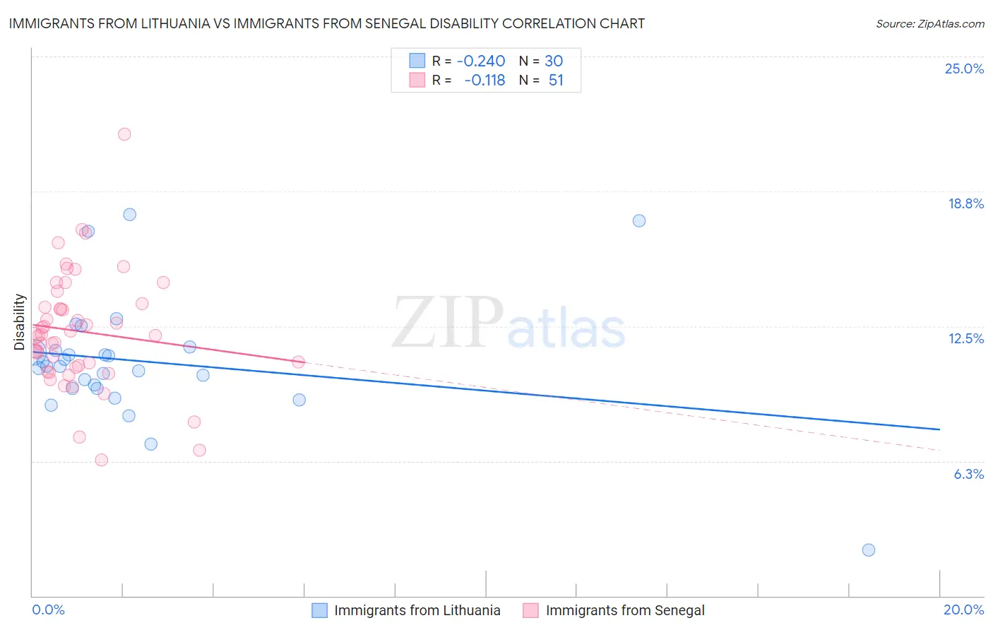 Immigrants from Lithuania vs Immigrants from Senegal Disability