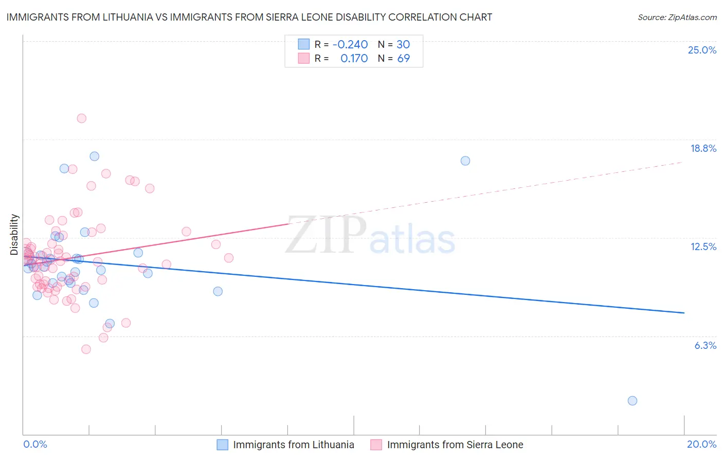 Immigrants from Lithuania vs Immigrants from Sierra Leone Disability