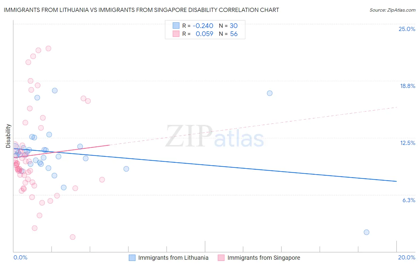 Immigrants from Lithuania vs Immigrants from Singapore Disability