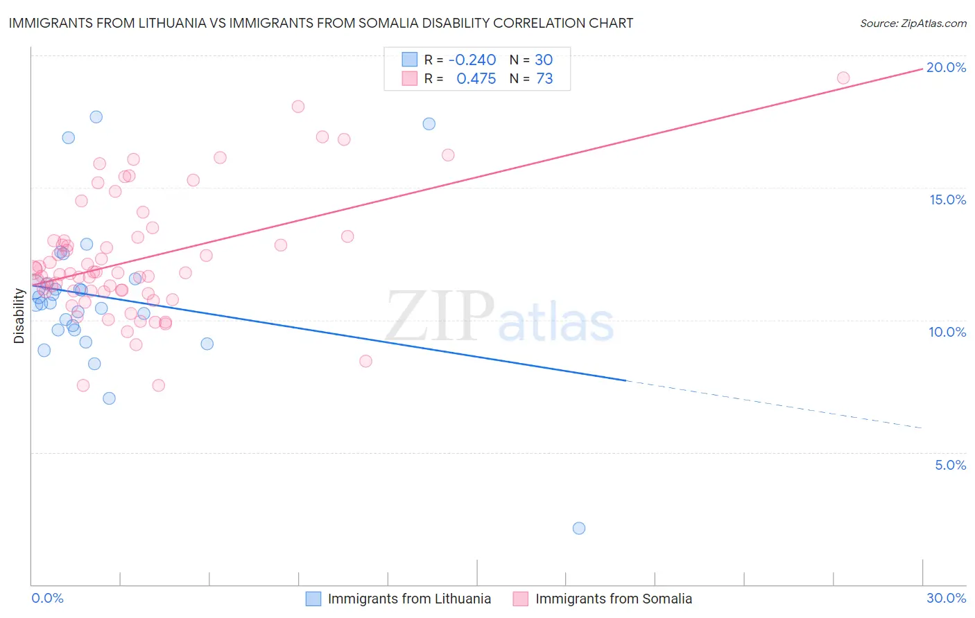 Immigrants from Lithuania vs Immigrants from Somalia Disability