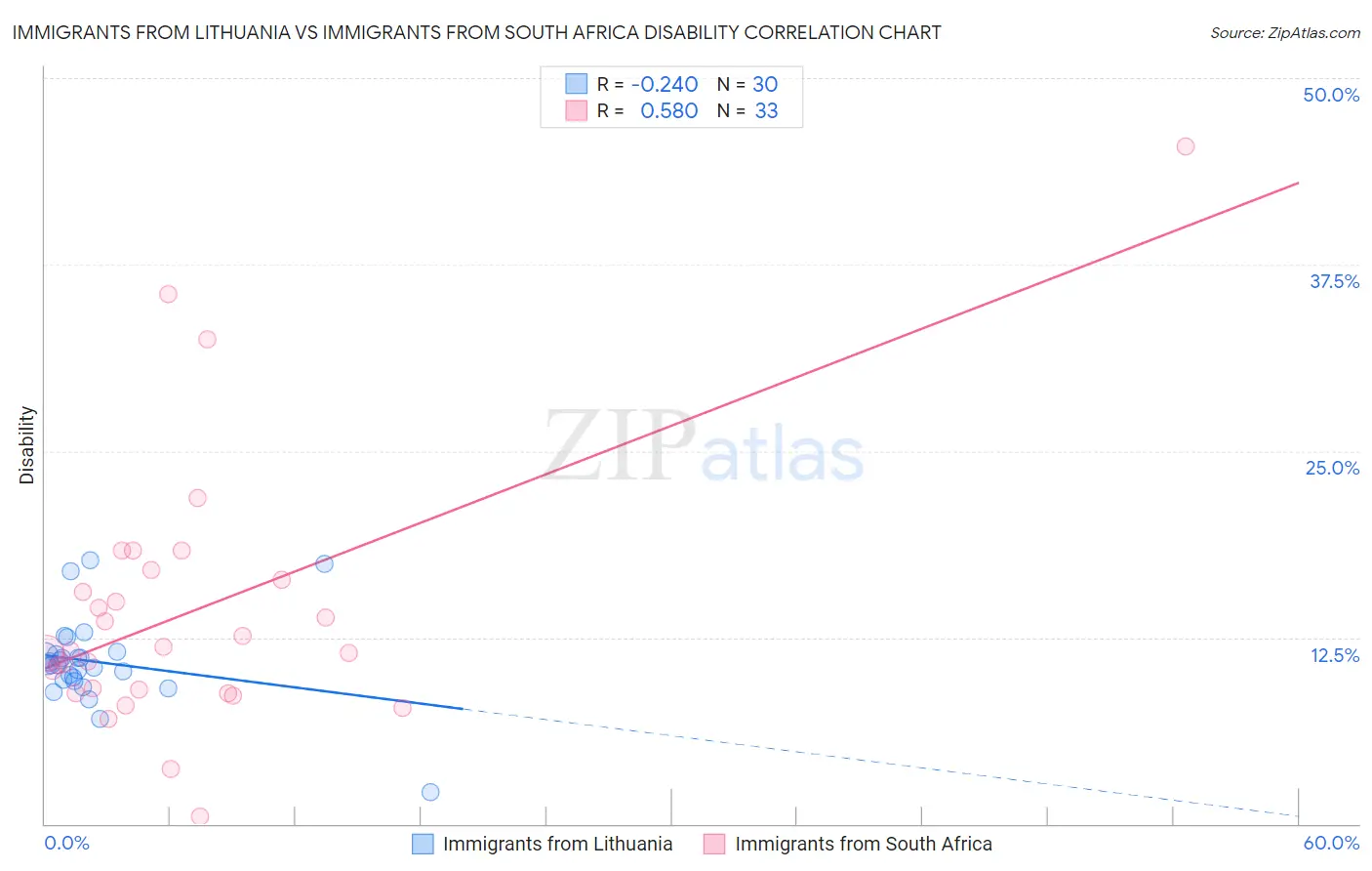 Immigrants from Lithuania vs Immigrants from South Africa Disability