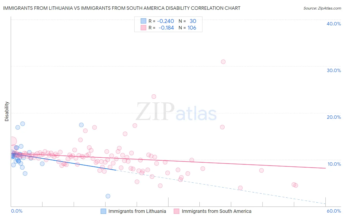 Immigrants from Lithuania vs Immigrants from South America Disability
