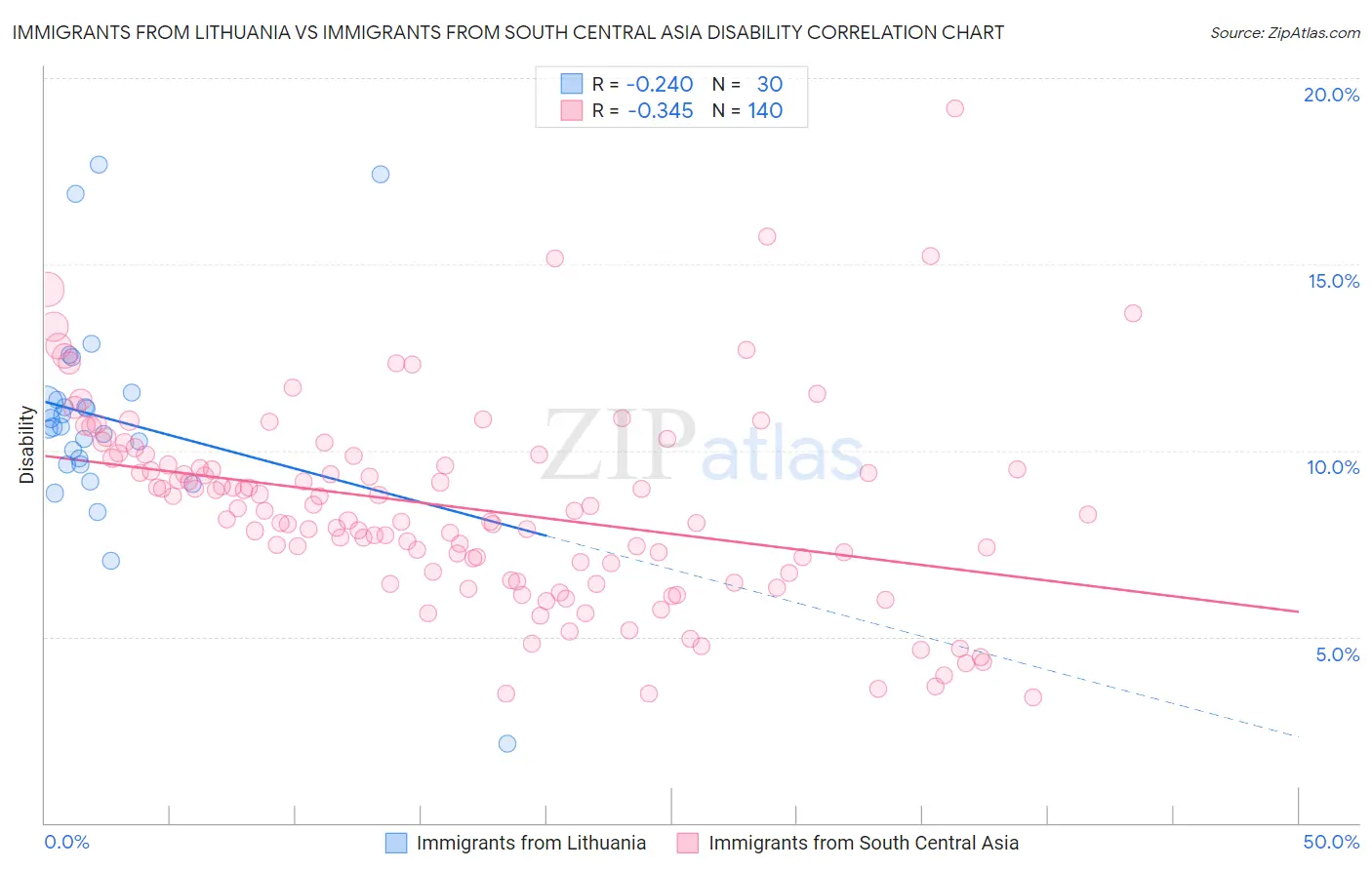 Immigrants from Lithuania vs Immigrants from South Central Asia Disability