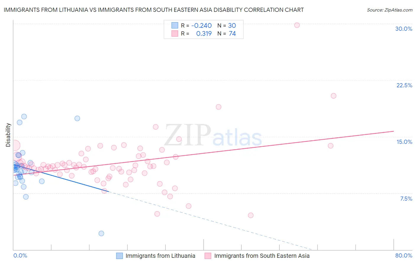 Immigrants from Lithuania vs Immigrants from South Eastern Asia Disability