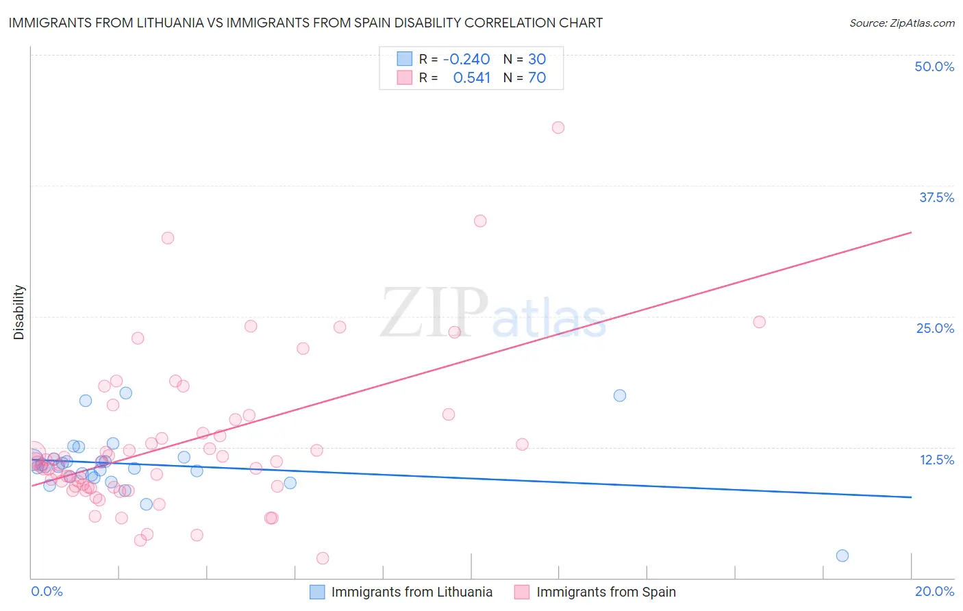 Immigrants from Lithuania vs Immigrants from Spain Disability