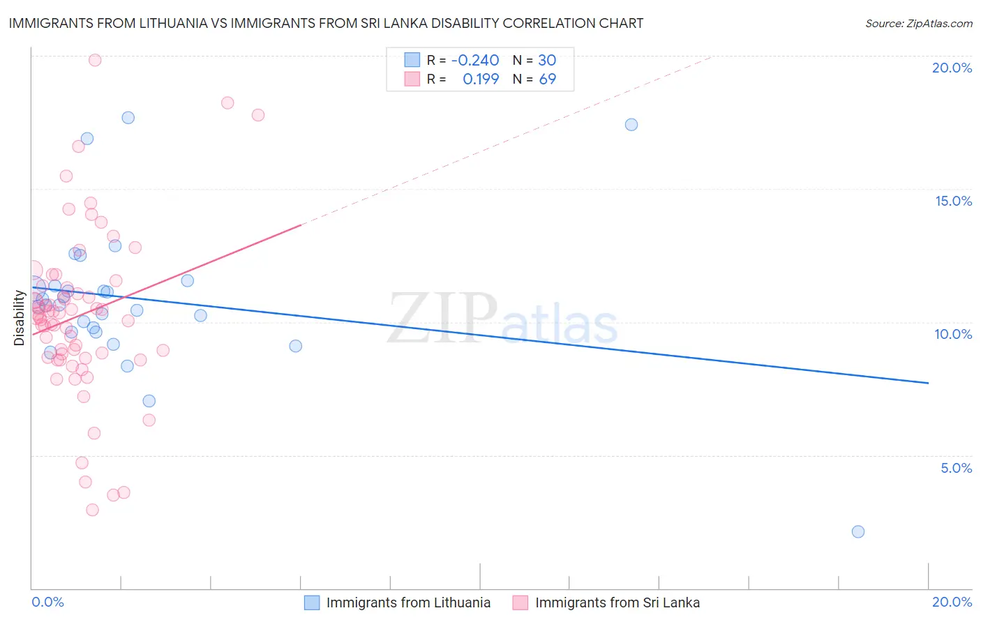 Immigrants from Lithuania vs Immigrants from Sri Lanka Disability