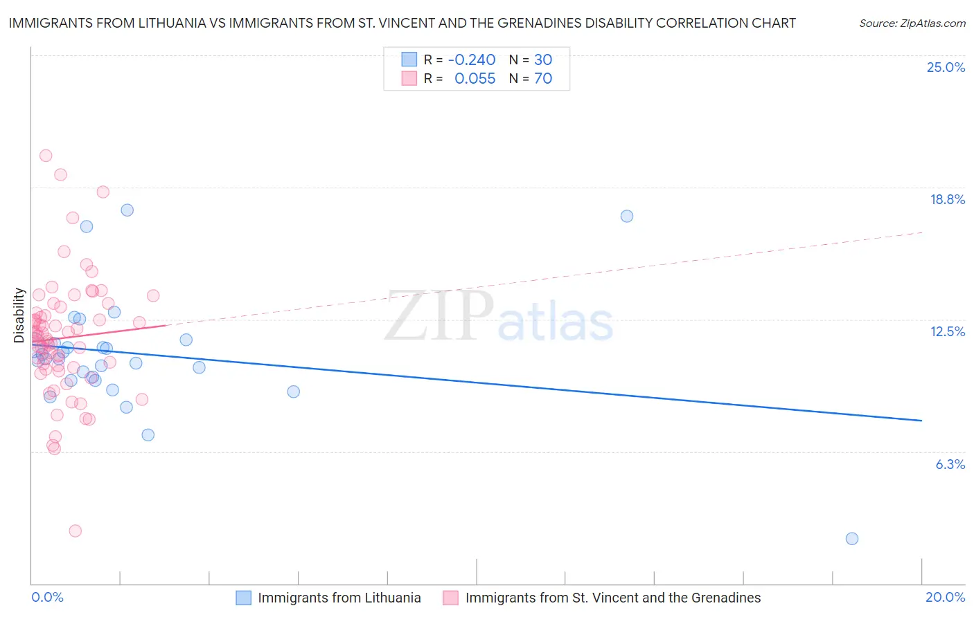 Immigrants from Lithuania vs Immigrants from St. Vincent and the Grenadines Disability