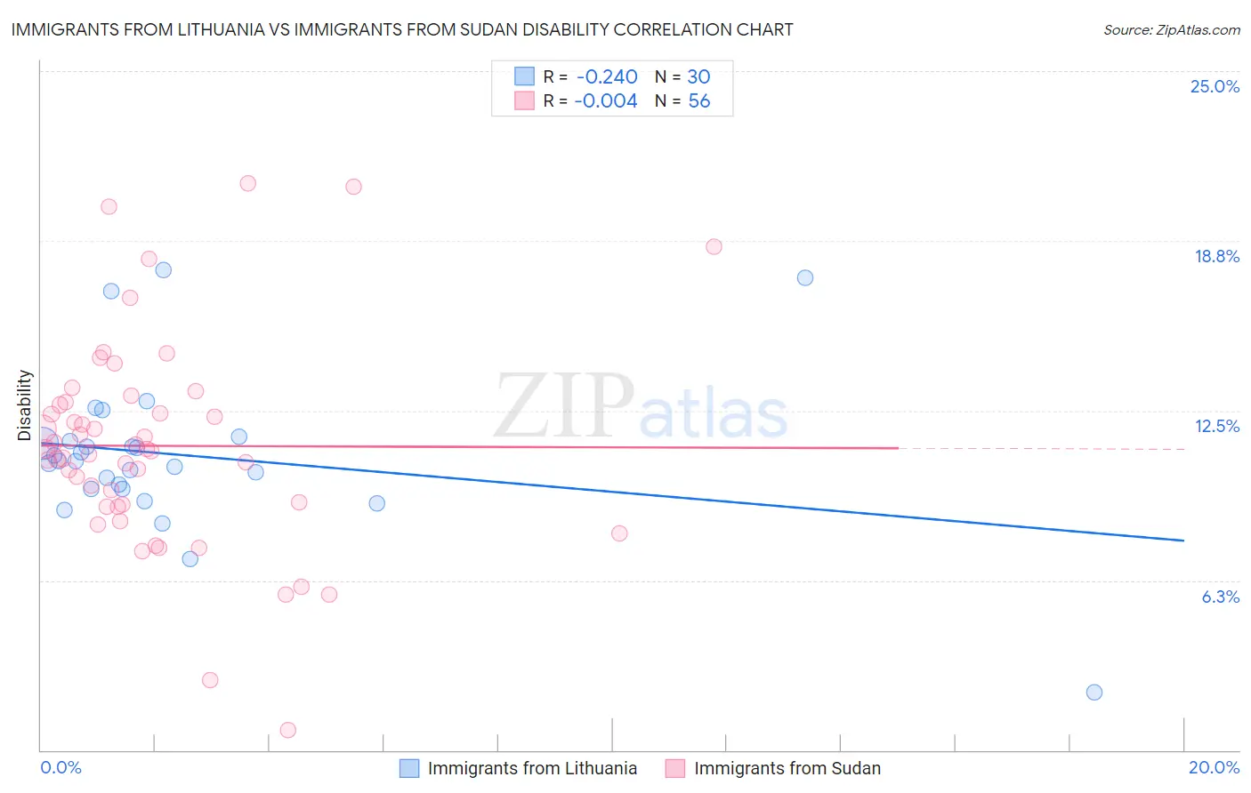 Immigrants from Lithuania vs Immigrants from Sudan Disability