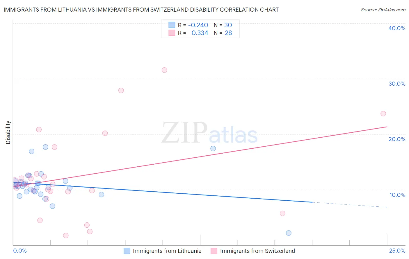 Immigrants from Lithuania vs Immigrants from Switzerland Disability