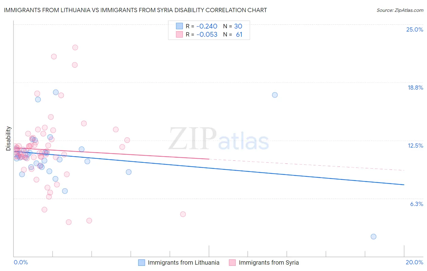 Immigrants from Lithuania vs Immigrants from Syria Disability