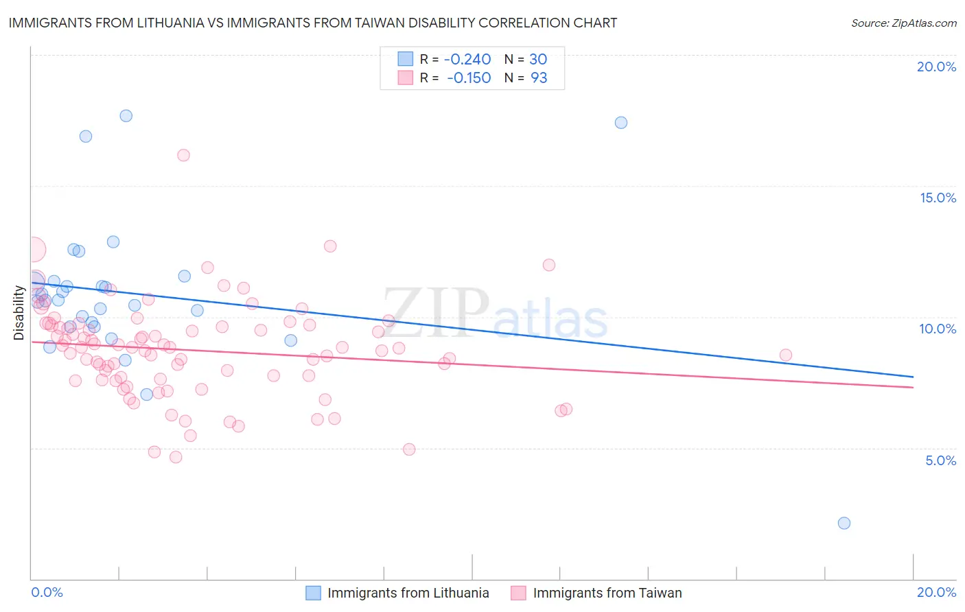 Immigrants from Lithuania vs Immigrants from Taiwan Disability