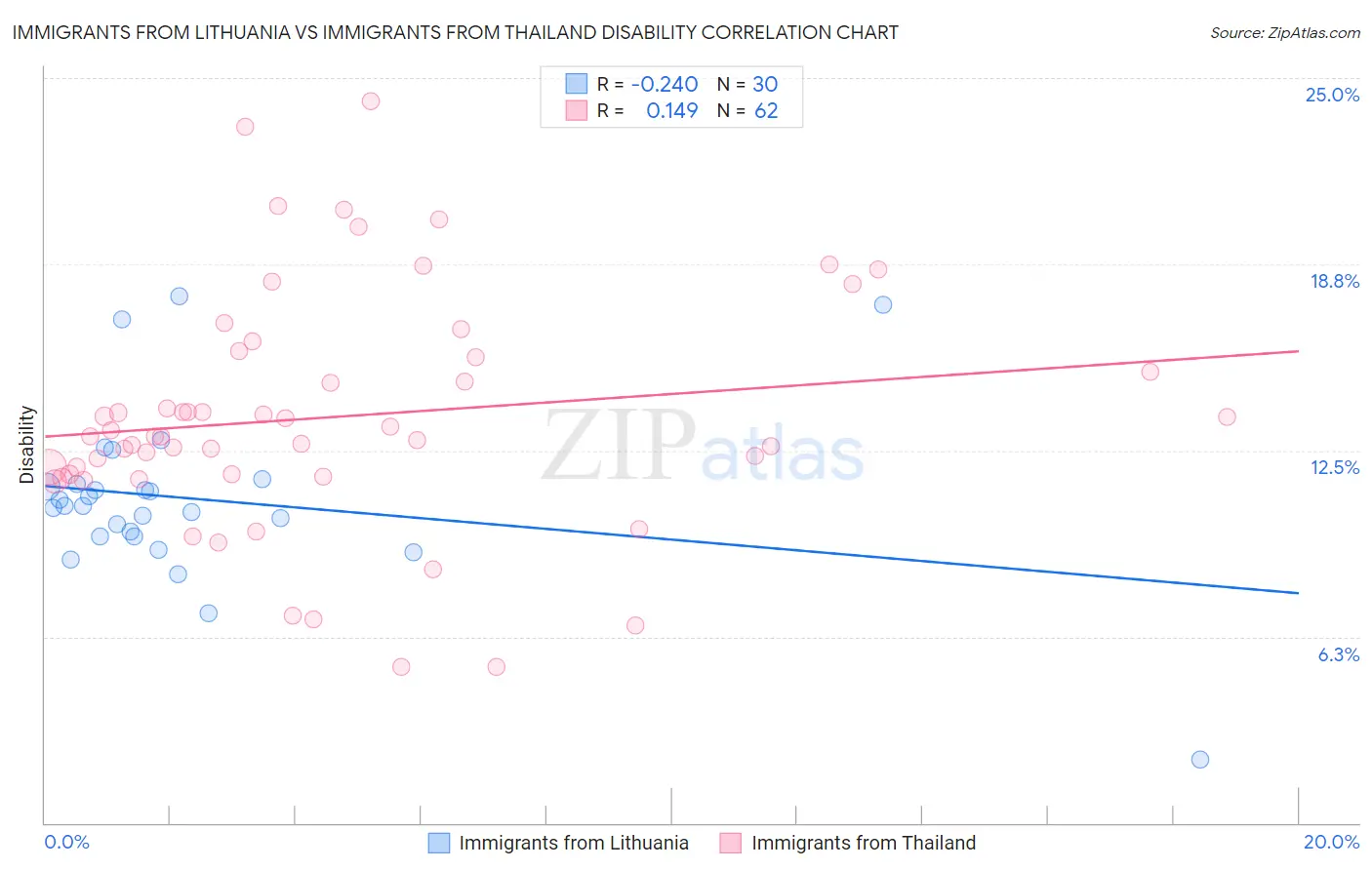Immigrants from Lithuania vs Immigrants from Thailand Disability