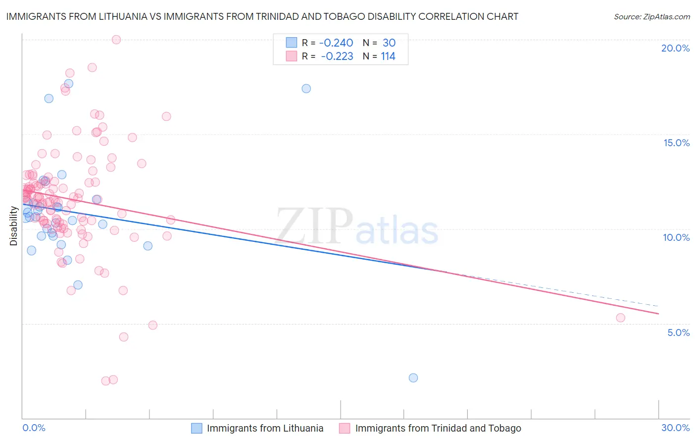 Immigrants from Lithuania vs Immigrants from Trinidad and Tobago Disability