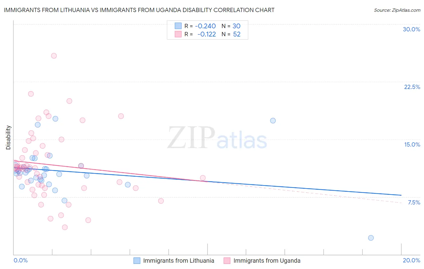 Immigrants from Lithuania vs Immigrants from Uganda Disability