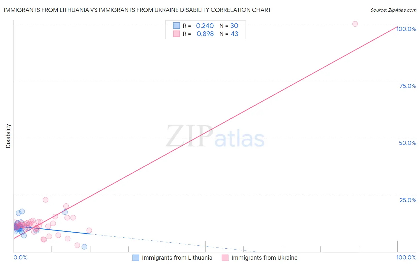 Immigrants from Lithuania vs Immigrants from Ukraine Disability