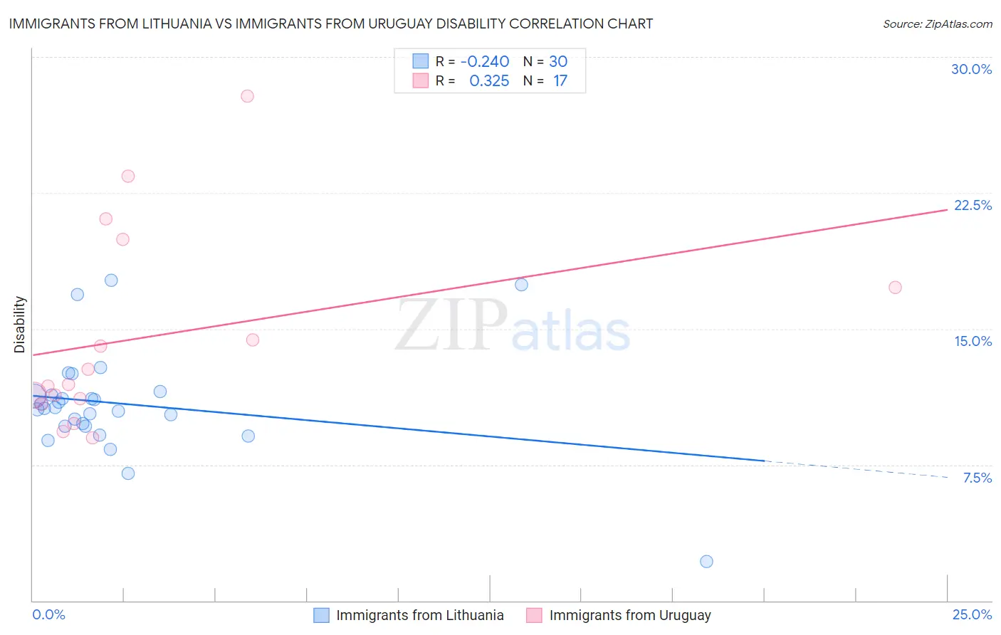 Immigrants from Lithuania vs Immigrants from Uruguay Disability