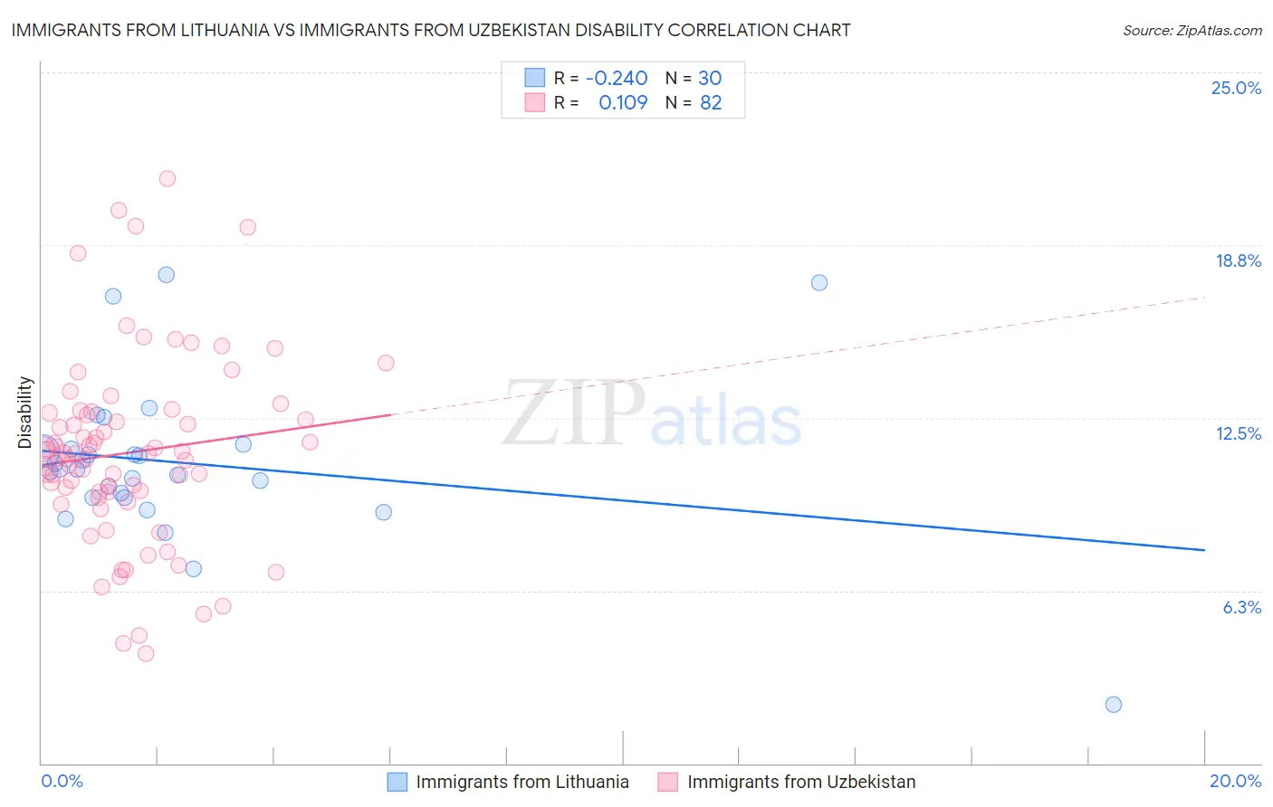 Immigrants from Lithuania vs Immigrants from Uzbekistan Disability