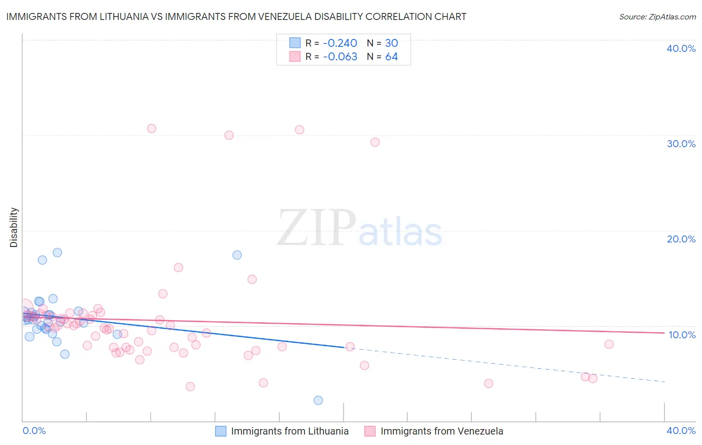Immigrants from Lithuania vs Immigrants from Venezuela Disability