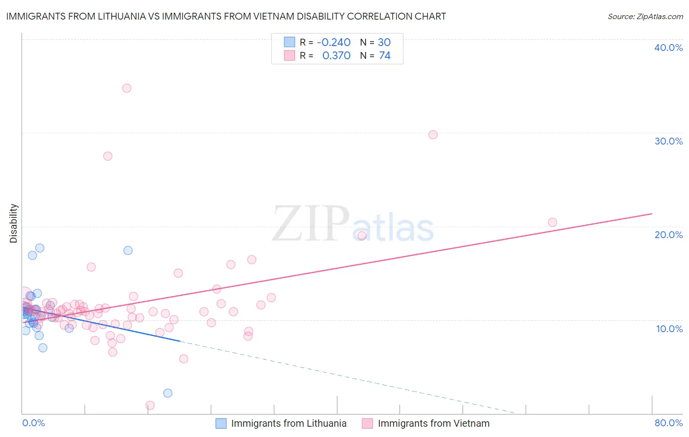 Immigrants from Lithuania vs Immigrants from Vietnam Disability