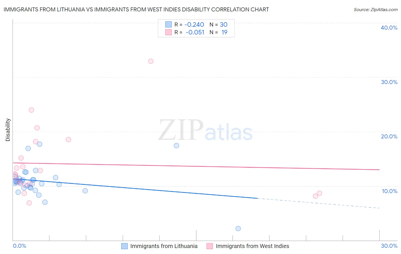 Immigrants from Lithuania vs Immigrants from West Indies Disability
