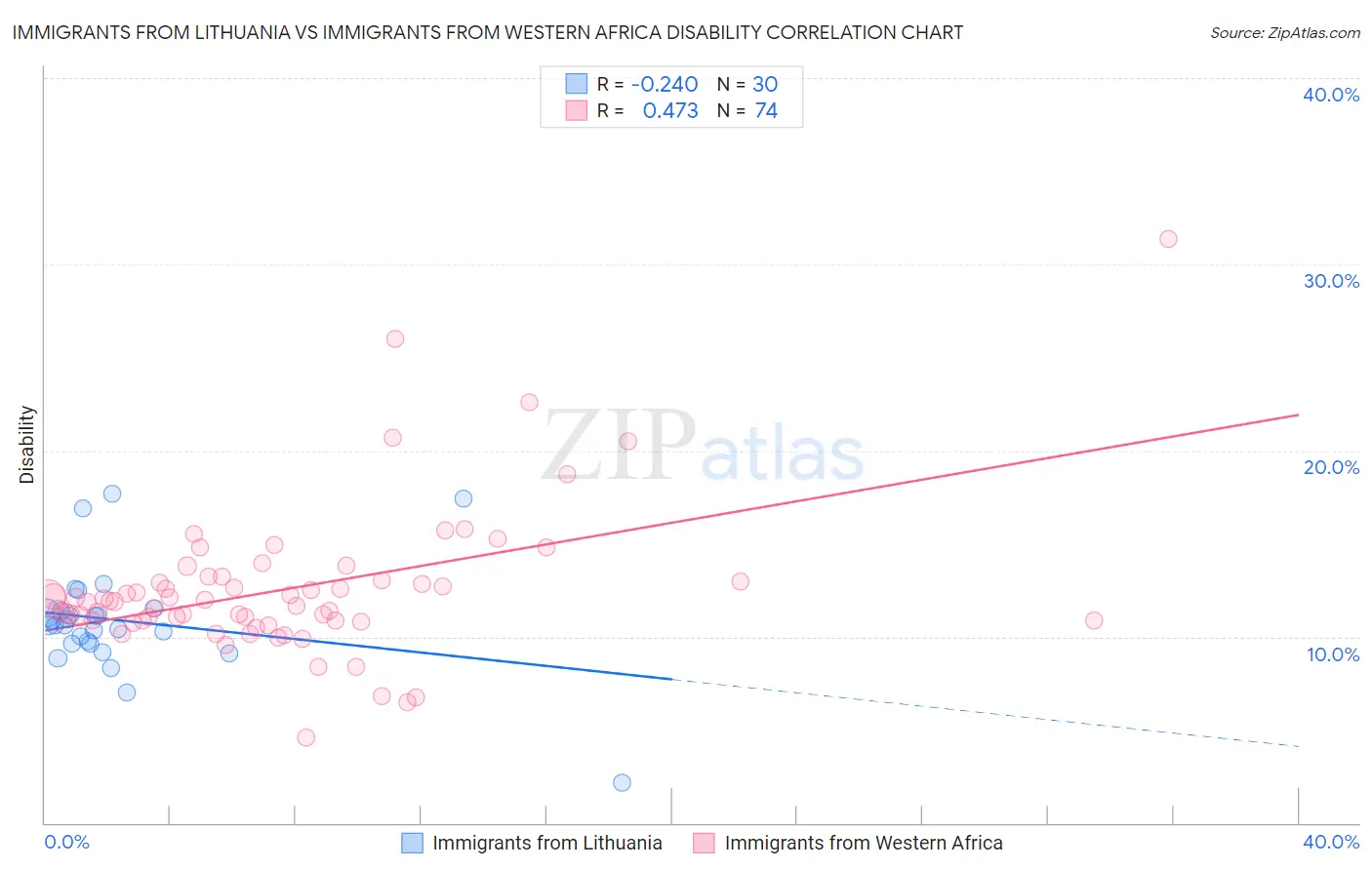 Immigrants from Lithuania vs Immigrants from Western Africa Disability