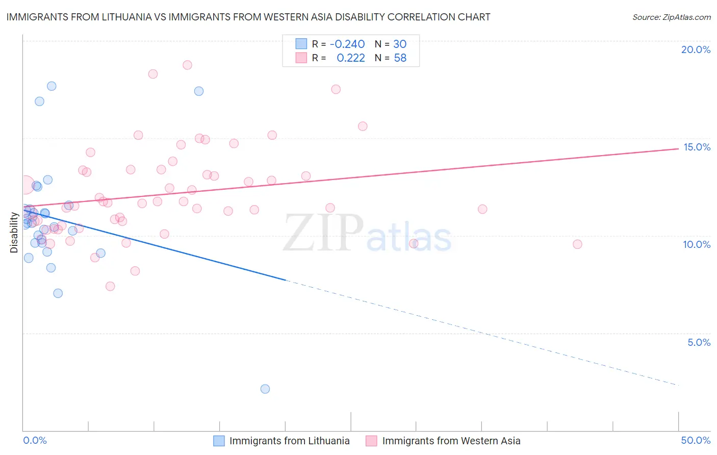 Immigrants from Lithuania vs Immigrants from Western Asia Disability