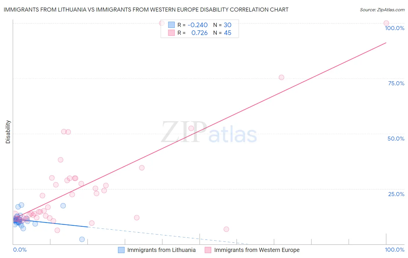 Immigrants from Lithuania vs Immigrants from Western Europe Disability