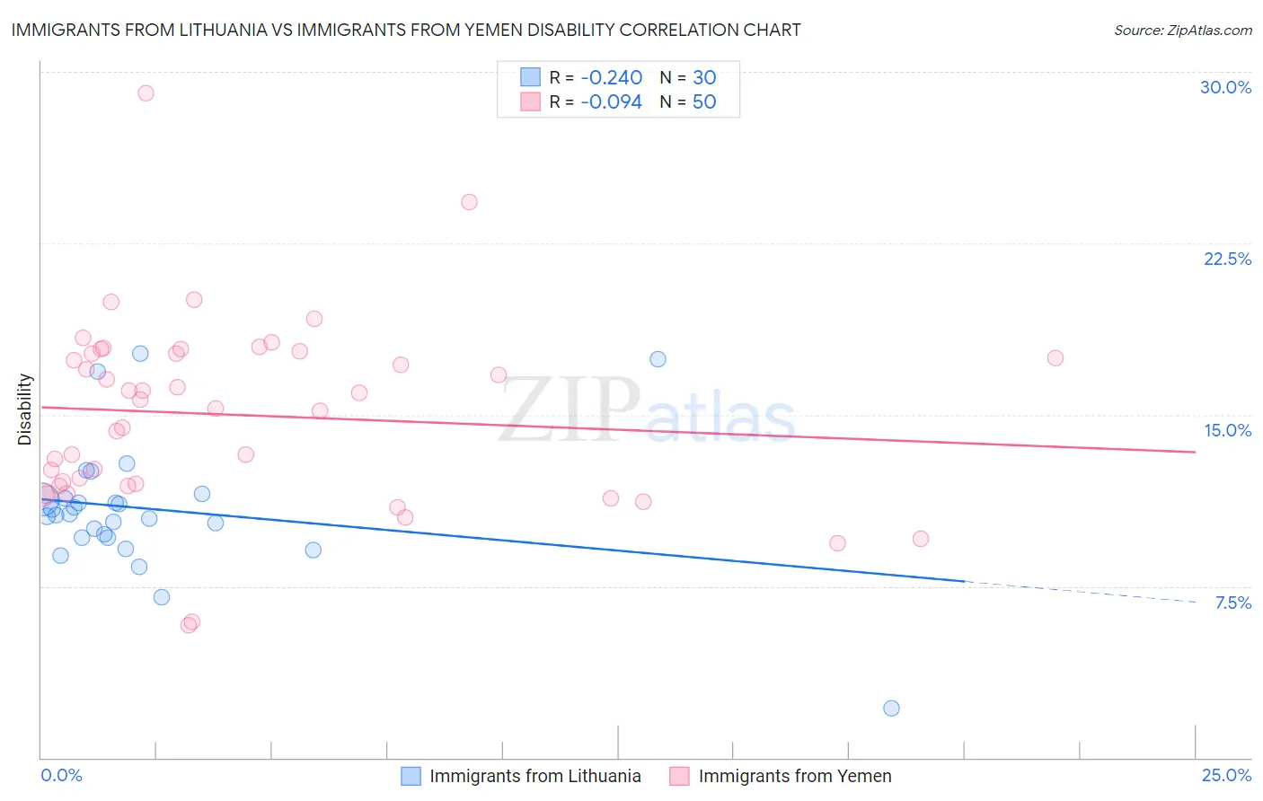 Immigrants from Lithuania vs Immigrants from Yemen Disability
