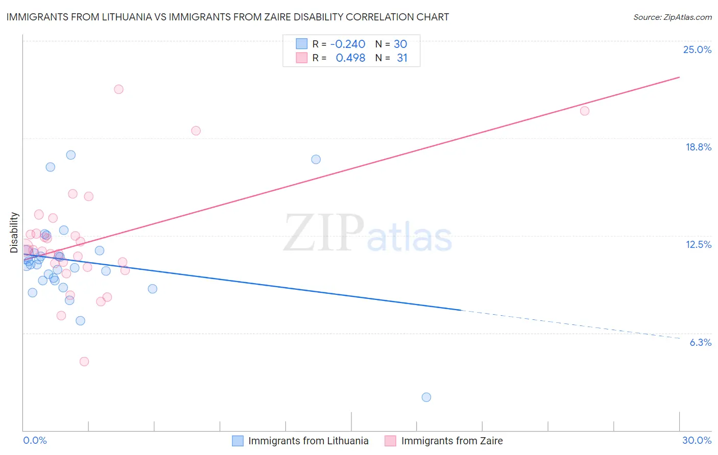 Immigrants from Lithuania vs Immigrants from Zaire Disability
