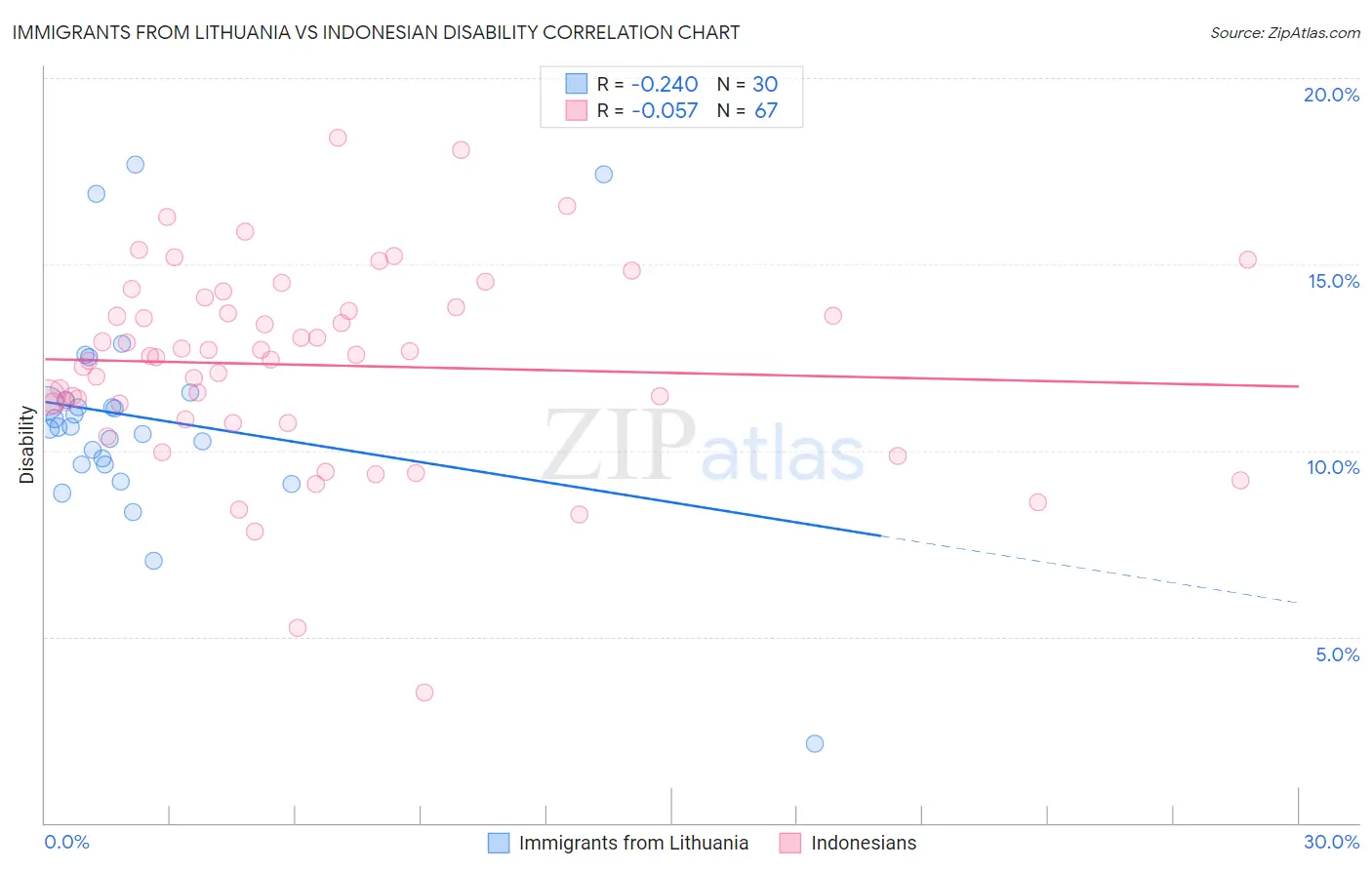 Immigrants from Lithuania vs Indonesian Disability