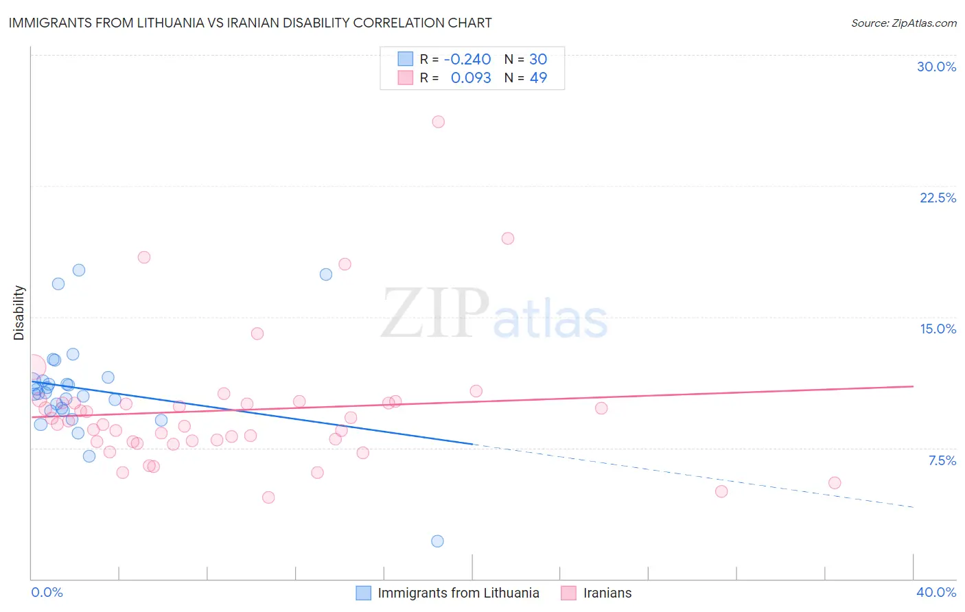 Immigrants from Lithuania vs Iranian Disability