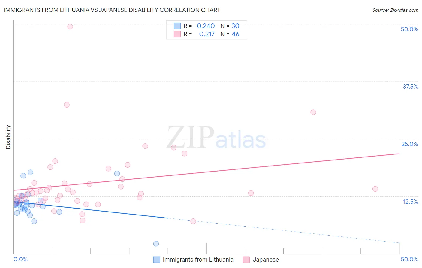 Immigrants from Lithuania vs Japanese Disability