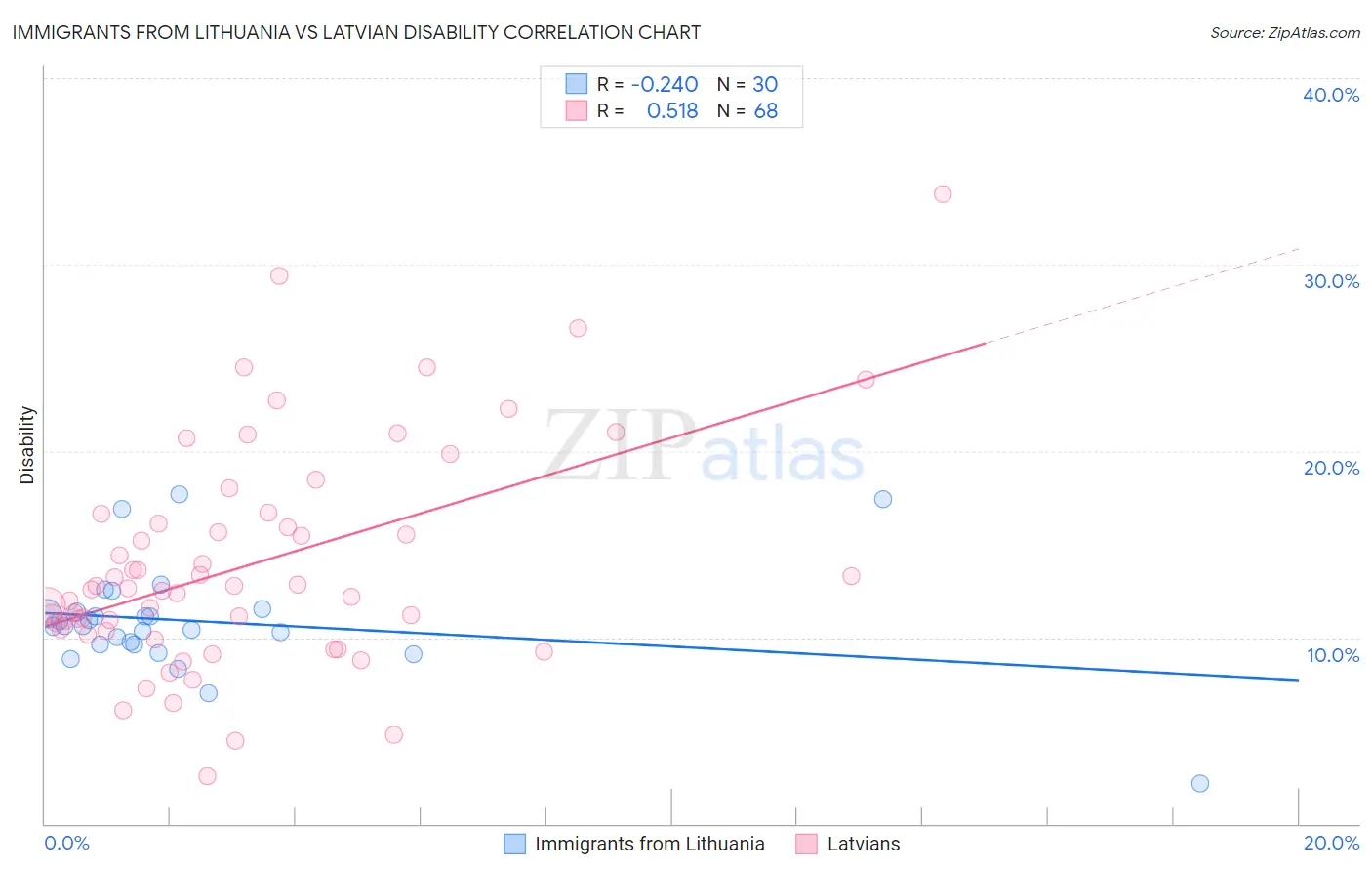 Immigrants from Lithuania vs Latvian Disability