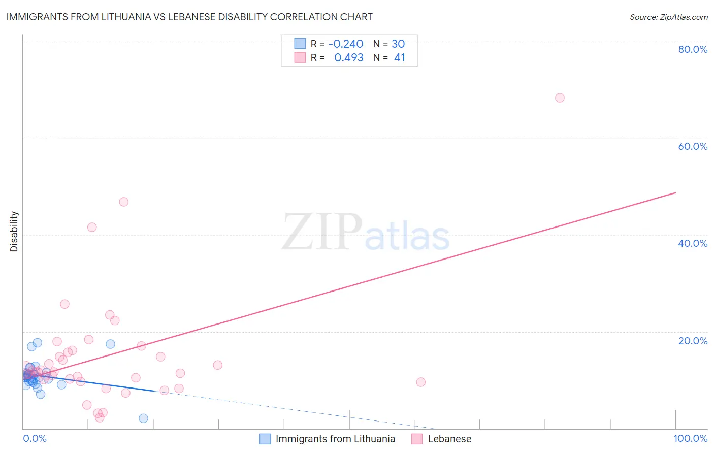 Immigrants from Lithuania vs Lebanese Disability