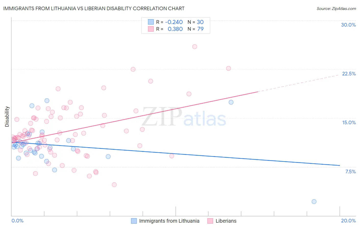 Immigrants from Lithuania vs Liberian Disability