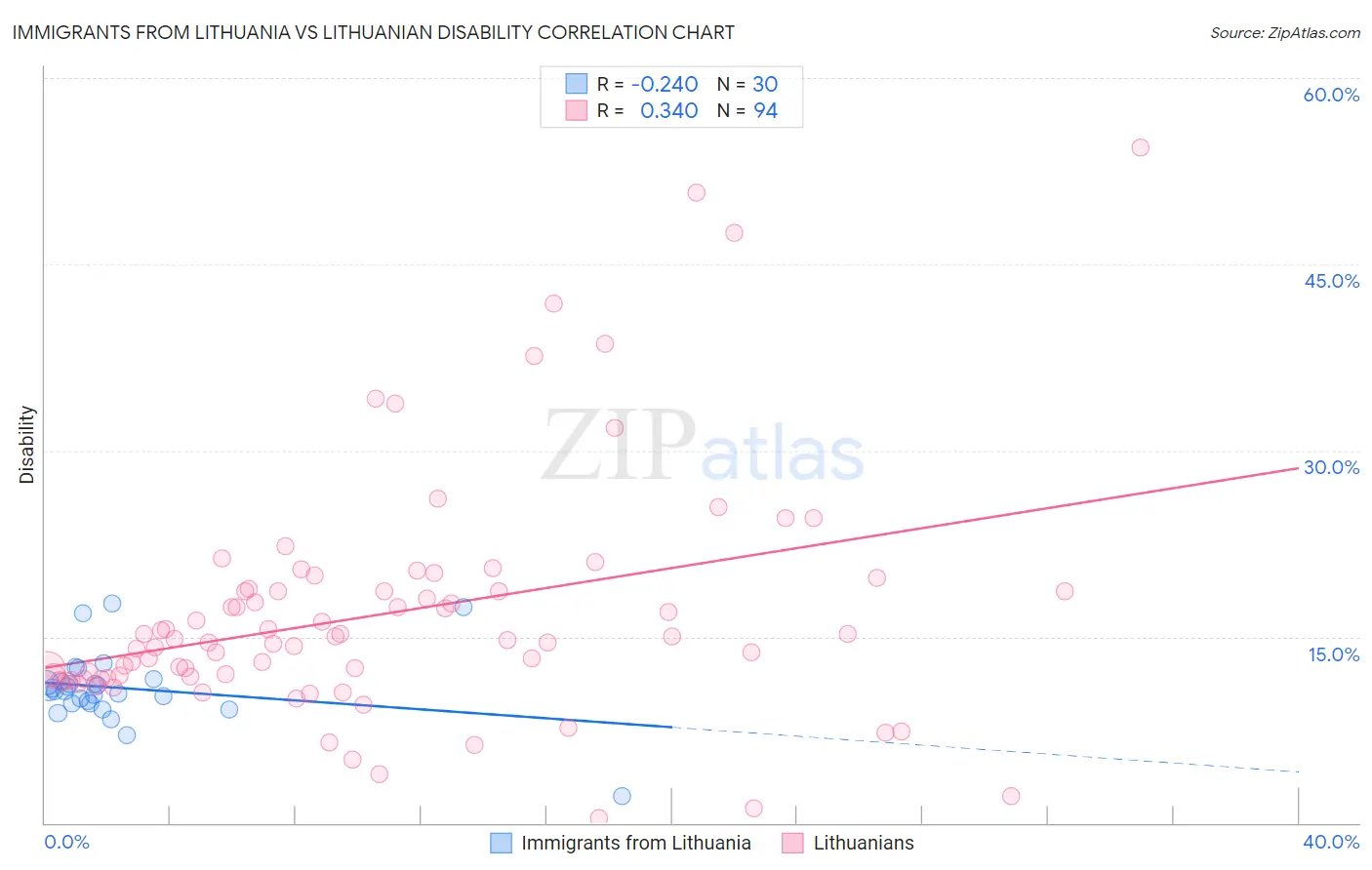 Immigrants from Lithuania vs Lithuanian Disability