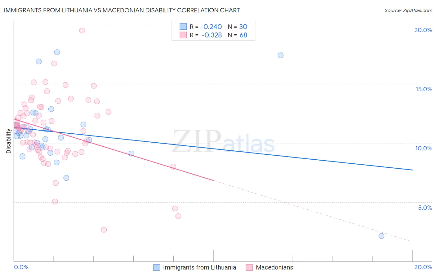 Immigrants from Lithuania vs Macedonian Disability