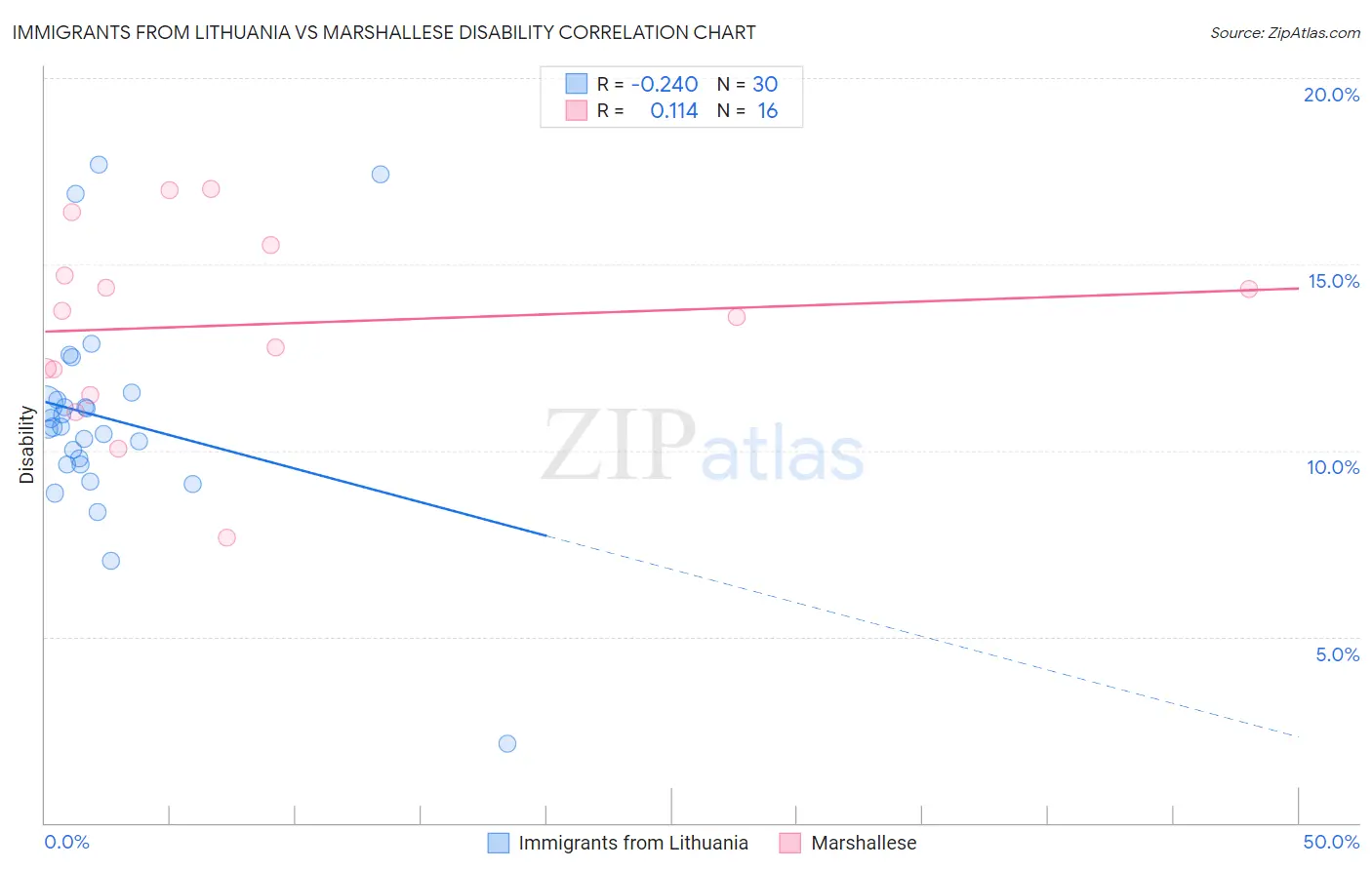 Immigrants from Lithuania vs Marshallese Disability