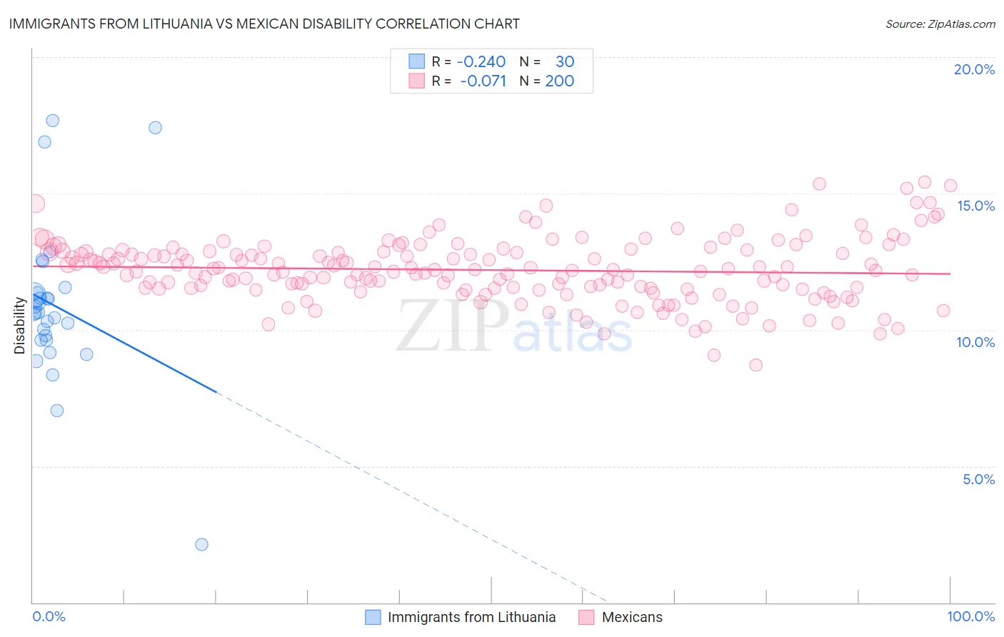 Immigrants from Lithuania vs Mexican Disability
