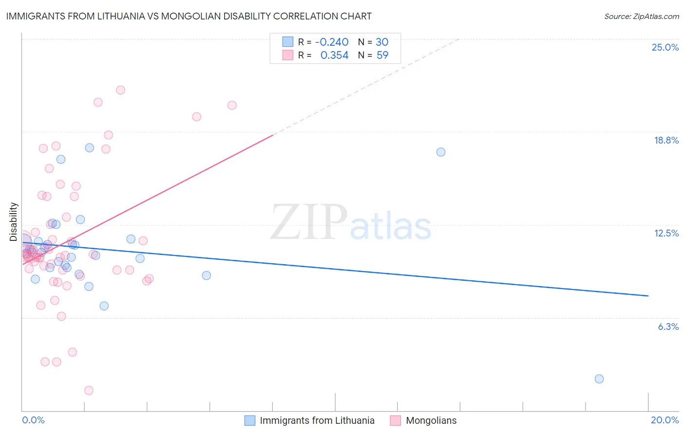 Immigrants from Lithuania vs Mongolian Disability
