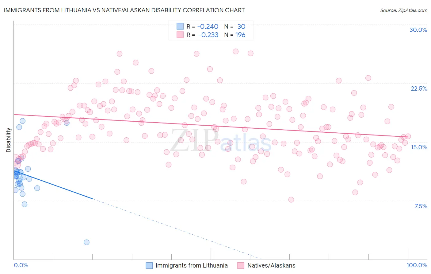 Immigrants from Lithuania vs Native/Alaskan Disability